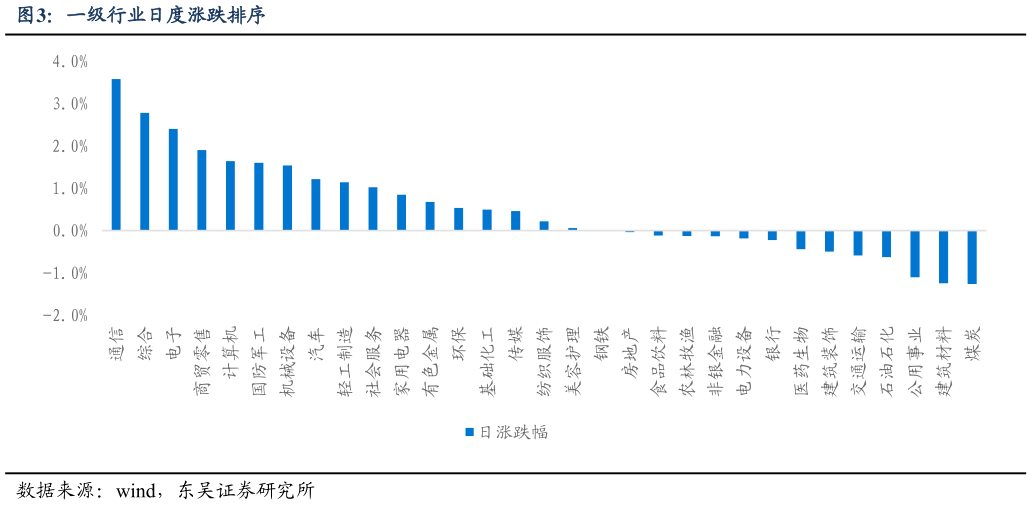 各位网友请教一下一级行业日度涨跌排序?