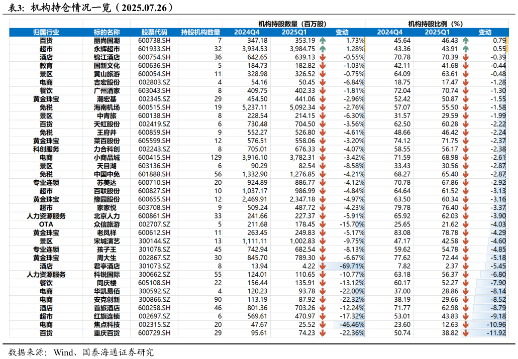 谁知道机构持仓情况一览（2025.07.26）