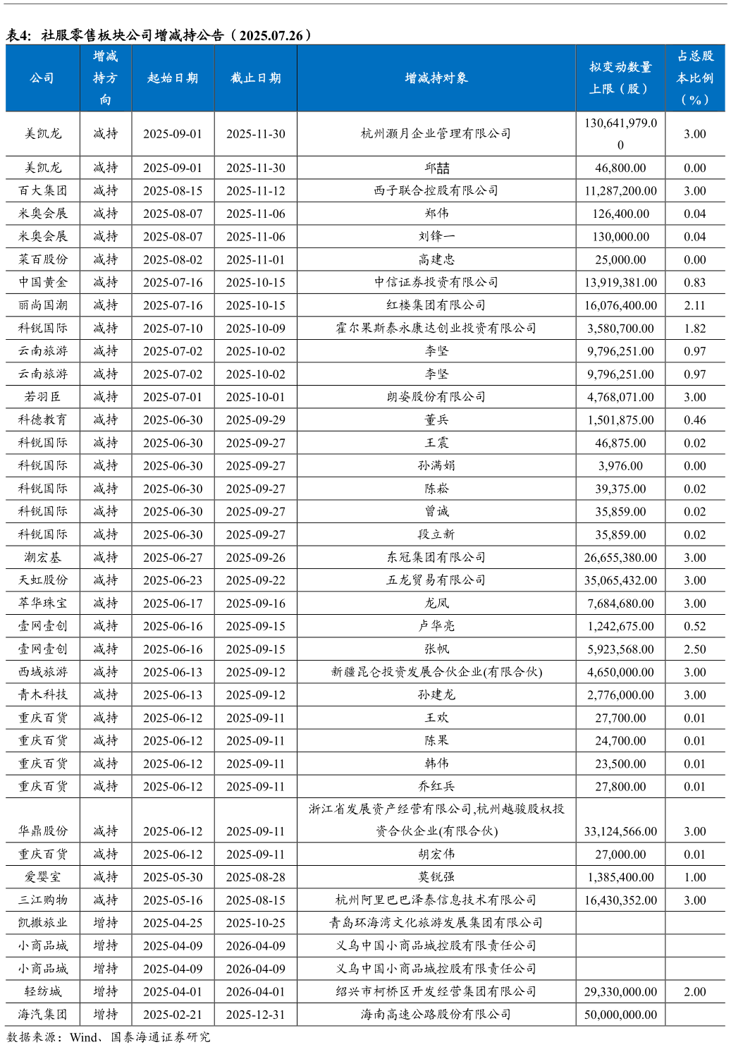 咨询下各位社服零售板块公司增减持公告（2025.07.26）