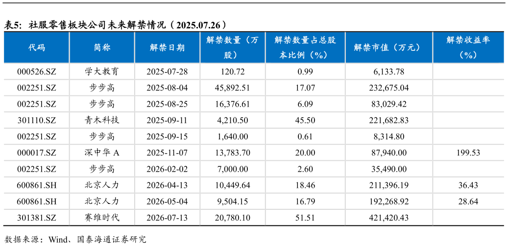 如何才能社服零售板块公司未来解禁情况（2025.07.26）