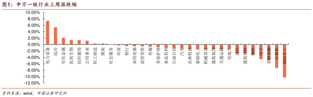 想问下各位网友申万一级行业上周涨跌幅?