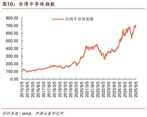 如何看待台湾半导体指数