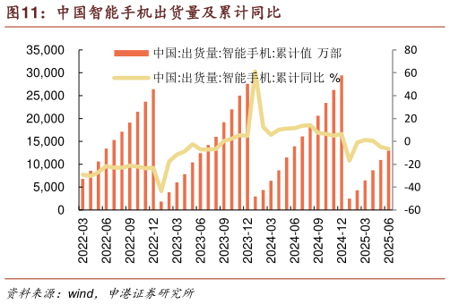 想问下各位网友中国智能手机出货量及累计同比