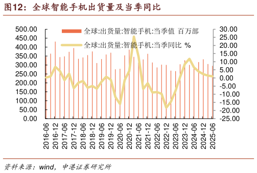 你知道全球智能手机出货量及当季同比