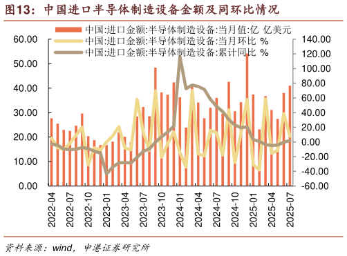 如何了解中国进口半导体制造设备金额及同环比情况