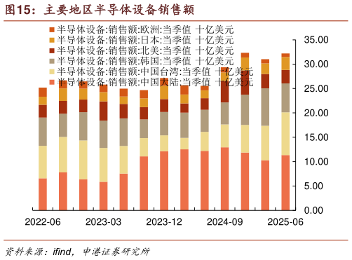 谁能回答主要地区半导体设备销售额