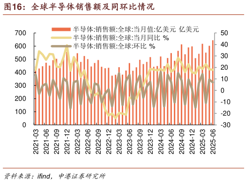 你知道全球半导体销售额及同环比情况