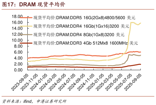 一起讨论下DRAM 现货平均价