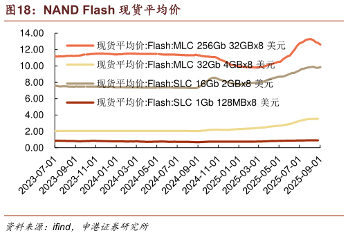 谁能回答NAND Flash 现货平均价