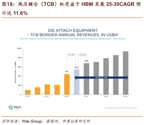 我想了解一下热压键合（TCB）机受益于 HBM 发展 25-30CAGR 预