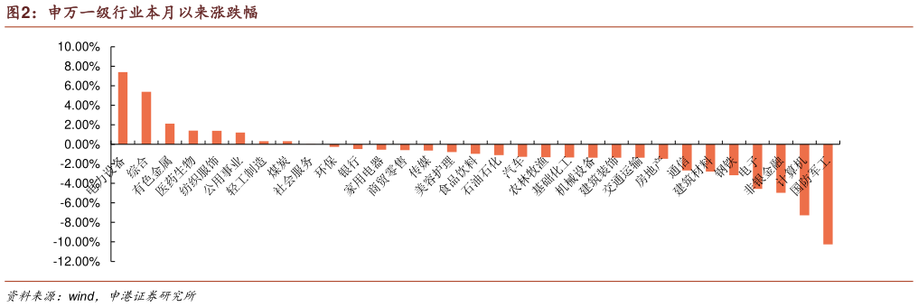 咨询下各位申万一级行业本月以来涨跌幅