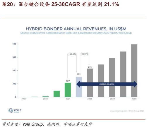 你知道混合键合设备 25-30CAGR 有望达到 21.1%