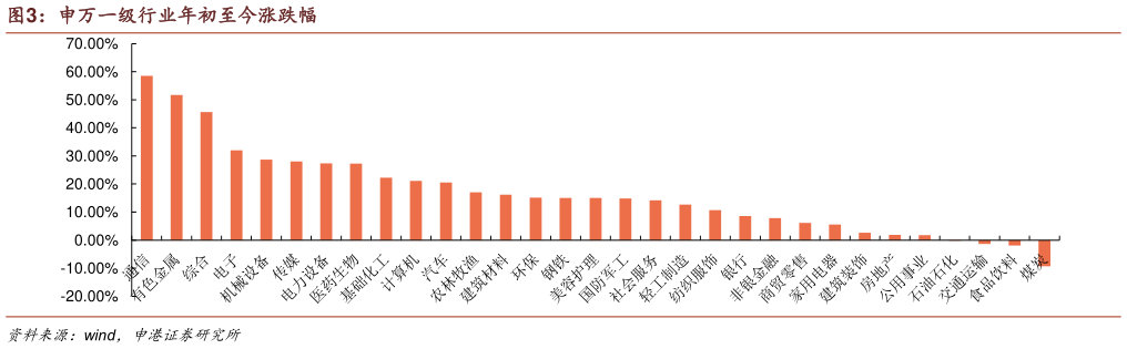 如何看待申万一级行业年初至今涨跌幅