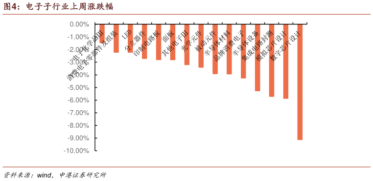 如何了解电子子行业上周涨跌幅