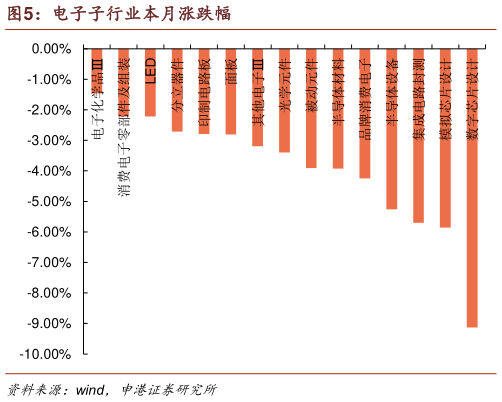 咨询下各位电子子行业本月涨跌幅