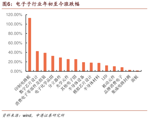 谁知道电子子行业年初至今涨跌幅?
