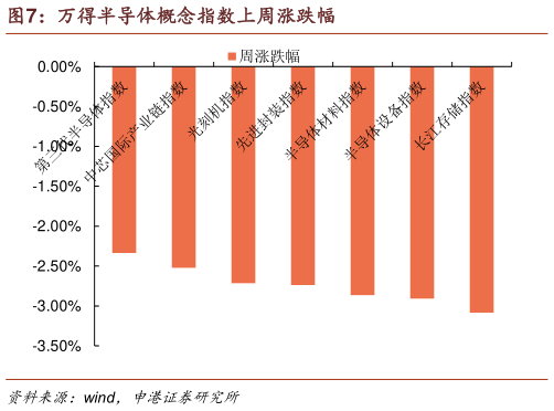 想问下各位网友万得半导体概念指数上周涨跌幅
