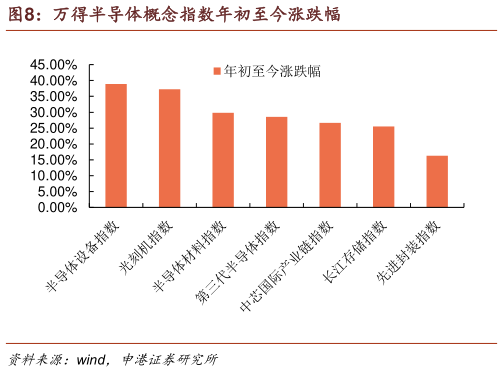 谁知道万得半导体概念指数年初至今涨跌幅