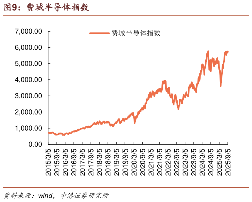 咨询下各位费城半导体指数