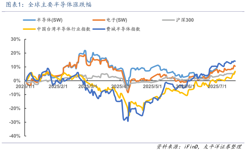 谁能回答全球主要半导体涨跌幅