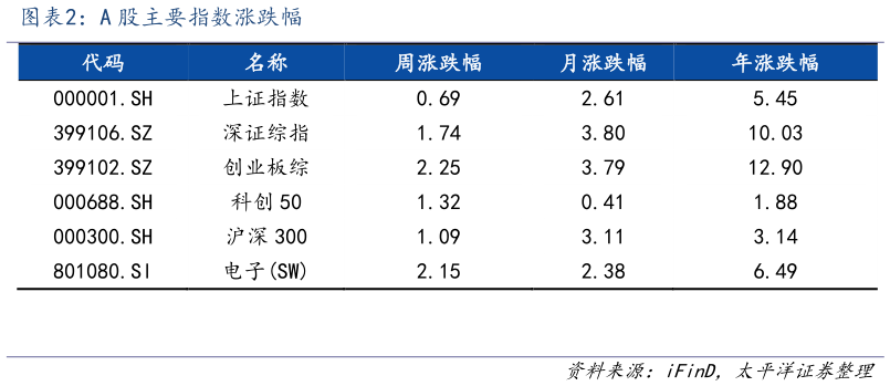 你知道A 股主要指数涨跌幅