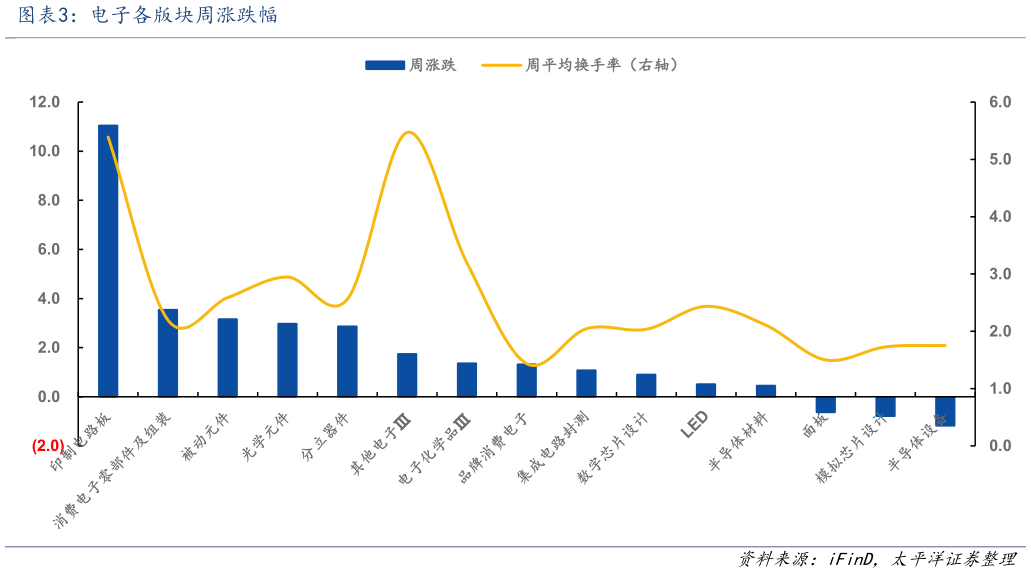 想问下各位网友电子各版块周涨跌幅