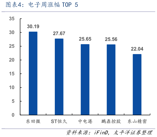咨询大家电子周涨幅 TOP 5