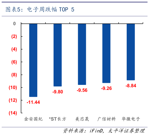 各位网友请教一下电子周跌幅 TOP 5