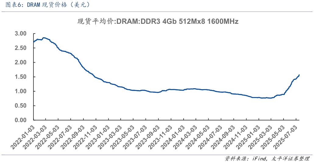 一起讨论下DRAM 现货价格（美元）
