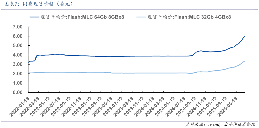 怎样理解闪存现货价格（美元）