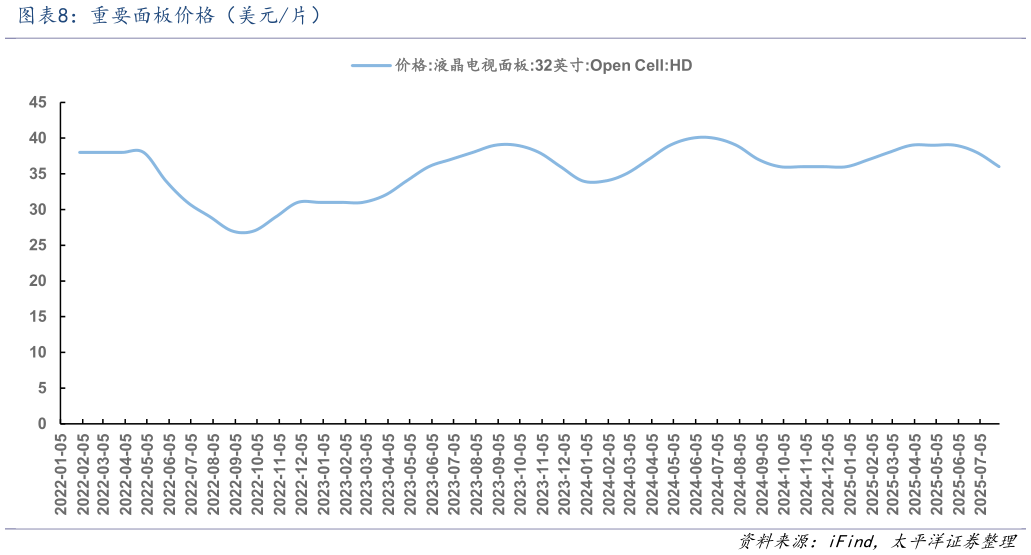 谁知道重要面板价格（美元片）
