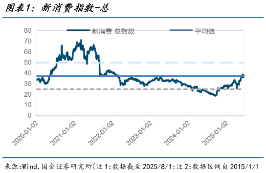你知道新消费指数-总?