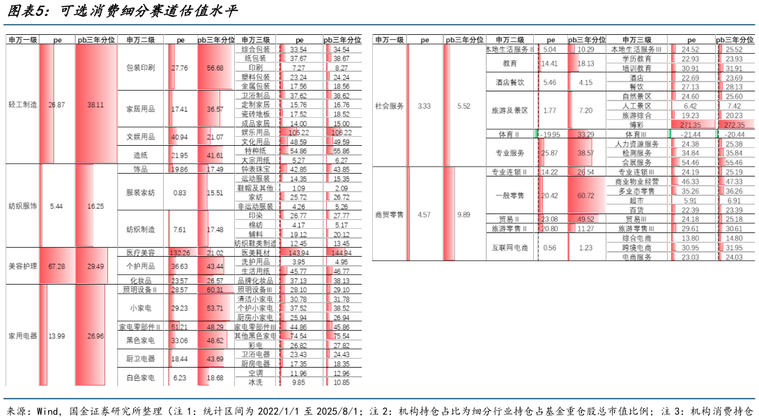谁知道可选消费细分赛道估值水平?