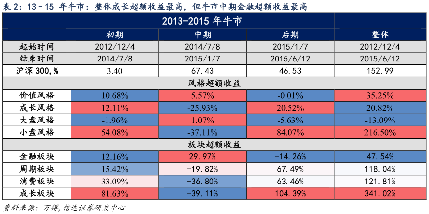 如何看待1315 年牛市：整体成长超额收益最高，但牛市中期金融超额收益最高