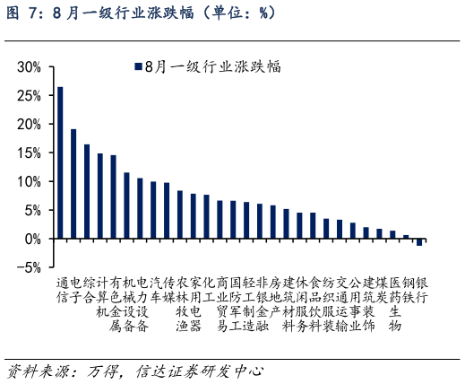 各位网友请教一下8 月一级行业涨跌幅（单位：%）
