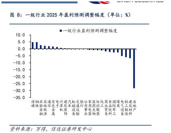 如何才能一级行业 2025 年盈利预测调整幅度（单位：%）