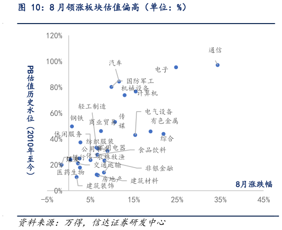 你知道8 月领涨板块估值偏高（单位：%）