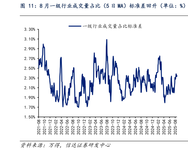 如何看待8 月一级行业成交量占比（5 日 MA）标准差回升（单位：%）   8 月一级行业涨跌幅标准差持续回升（单位：%，点）