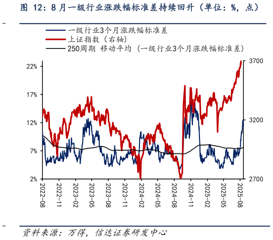 如何看待8 月一级行业涨跌幅标准差持续回升（单位：%，点）