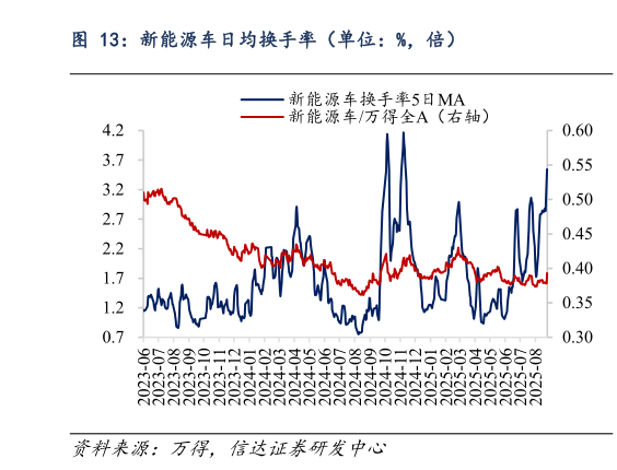 怎样理解新能源车日均换手率（单位：%，倍）