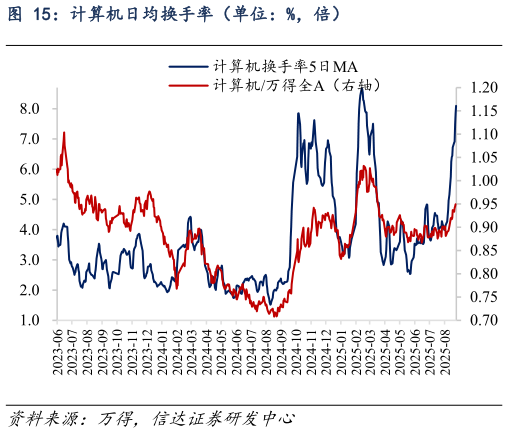 如何看待计算机日均换手率（单位：%，倍）