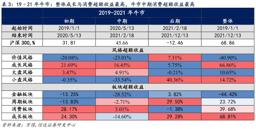 你知道1921 年牛市：整体成长与消费超额收益最高，牛市中期消费超额收益最高