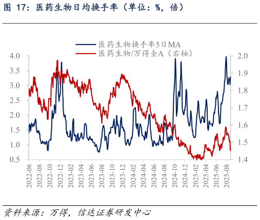 谁能回答医药生物日均换手率（单位：%，倍）