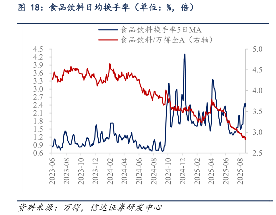 你知道食品饮料日均换手率（单位：%，倍）