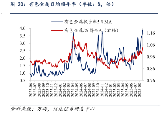 如何看待有色金属日均换手率（单位：%，倍）