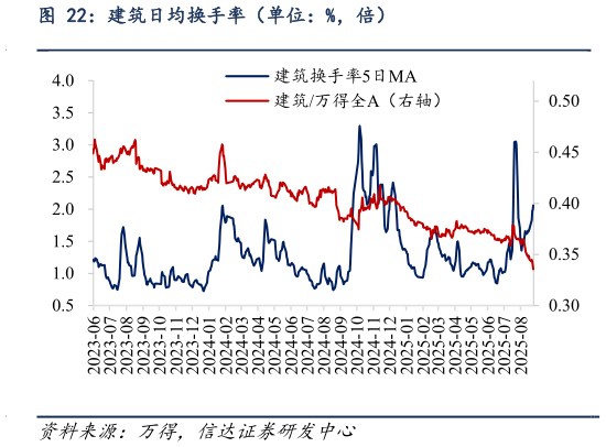 如何才能建筑日均换手率（单位：%，倍）