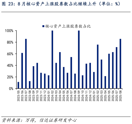 一起讨论下8 月核心资产上涨股票数占比继续上升（单位：%）