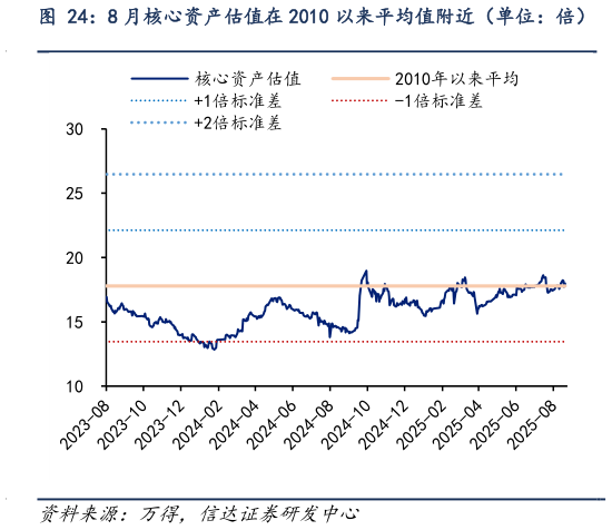 如何才能8 月核心资产估值在 2010 以来平均值附近（单位：倍）