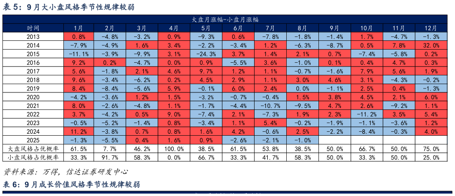 请问一下9 月大小盘风格季节性规律较弱