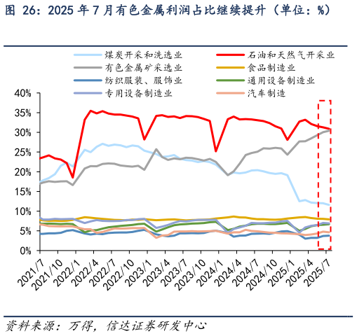 各位网友请教一下2025 年 7 月有色金属利润占比继续提升（单位：%）